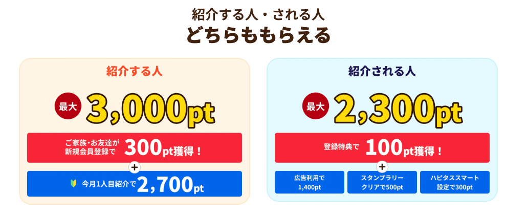 ハピタス紹介獲得ポイント：紹介する人 最大3,000pt・紹介される人 最大2,300pt